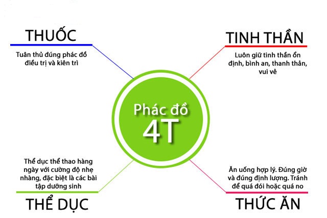 phac-do-dieu-tri-benh-viem-dai-trang-co-that1