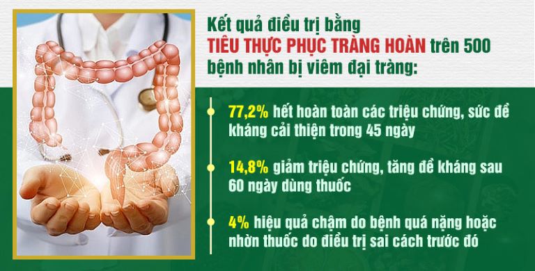 Kết quả khảo sát thực tế cho thấy hiệu quả của Tieu thực Phục tràng hoàn